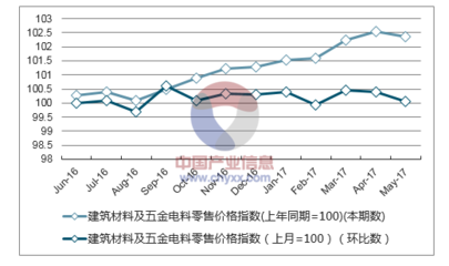 2017年1-5月广西建筑材料及五金电料价格指数统计_数据中心_中国产业信息网